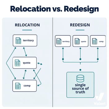 Relocation vs Redesign 